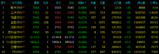 收评|国内期货主力合约涨跌互现 多晶硅封涨停板