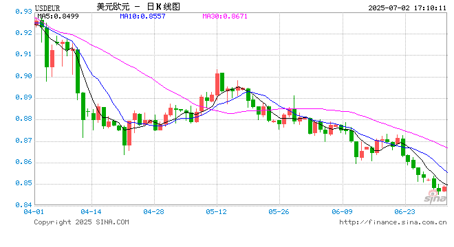 欧洲央行管委雷恩：欧洲联合防务借款可以增强欧元的全球地位