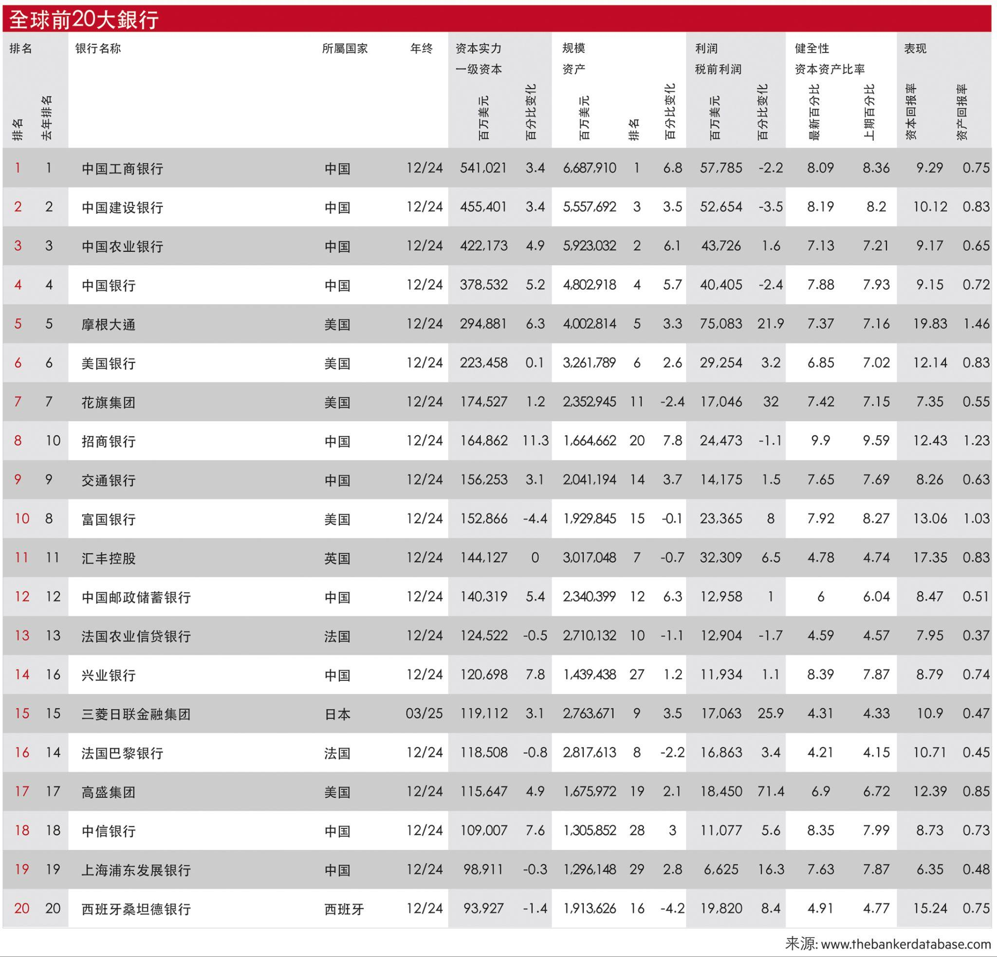 2025年度《银行家》世界银行1000强排名发布，招行表现突出
