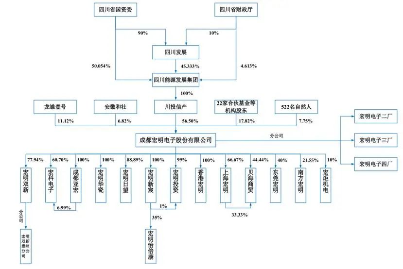 67年国企老厂宏明电子IPO，募资19.5亿补流4.5亿，借力资本市场老树开新花