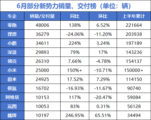 零跑创纪录,理想降目标!魏牌时隔7年重回万辆,新势力暗战白热化