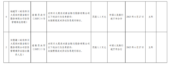 四川大英农商银行被罚165.1万元:提供虚假的或者隐瞒重要事实的统计报表等