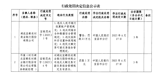 湖北宜都农商银行被罚23万元：违反人民币银行结算账户管理规定等