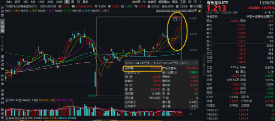 8连涨！有色龙头ETF（159876）续刷年内高点，有色行情爆发！固态电池大会来袭，铜锂携手大涨！