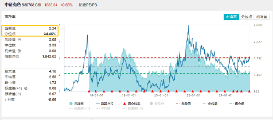 8连涨！有色龙头ETF（159876）续刷年内高点，有色行情爆发！固态电池大会来袭，铜&锂携手大涨！
