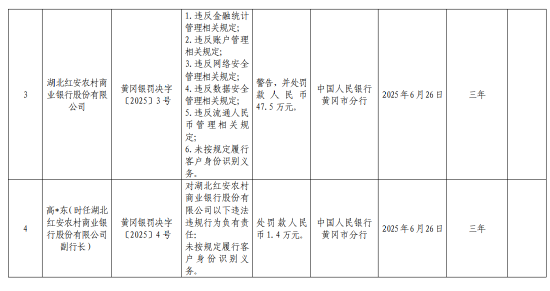 湖北红安农商银行被罚47.5万元：违反金融统计管理相关规定等