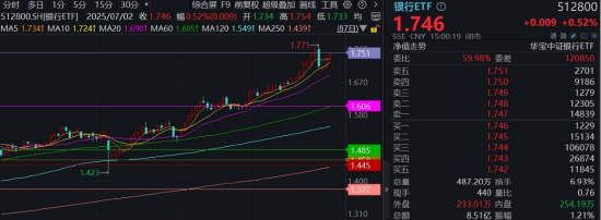 牛冠全球，招商银行一级资本年增11.3%！建行、浦发、华夏叒新高，银行ETF（512800）逆市上探1%