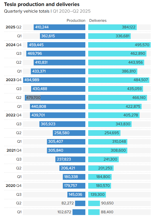 特斯拉公布Q2车辆交付量下降14%，但高于市场预期