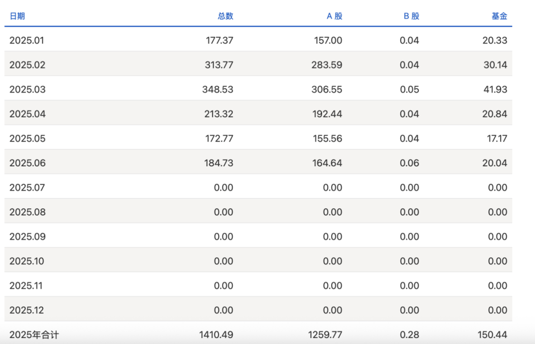 A股重磅！新开1260万户
