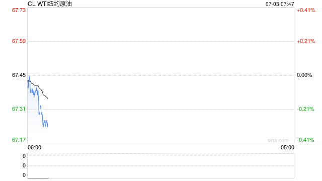 油价大涨3%！这个拉升有些超出预期，能持续吗？