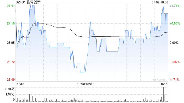 佑驾创新拟配售最多680万股新H股 净筹约1.55亿港元