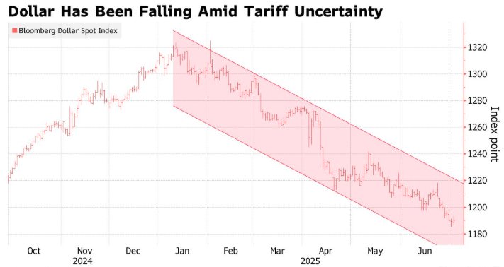 ING逆势看涨美元：关税或令美国通胀反弹 兑欧元与日元均将升4%
