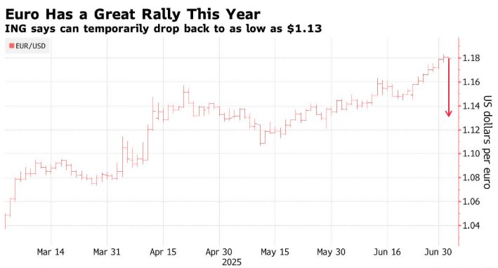 ING逆势看涨美元：关税或令美国通胀反弹 兑欧元与日元均将升4%