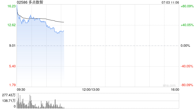 多点数智一度飙升近90% 报道称其正筹备申请香港稳定币牌照