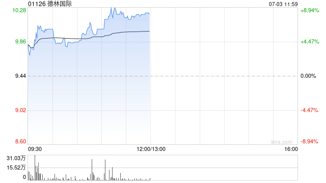德林国际早盘涨超6% 机构料公司有望持续受益潮玩盛行趋势