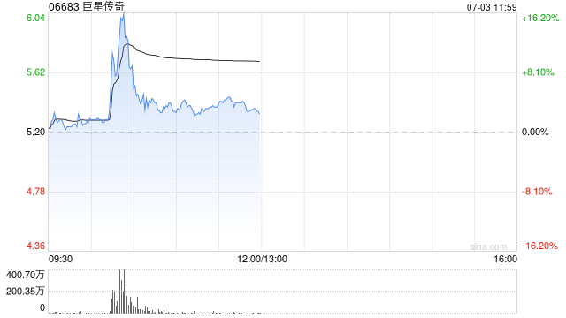 巨星传奇早盘涨超4% 近日附属斥资认购星光新经济产业基金权益