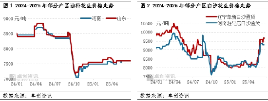 花生半年度总结：上半年价格低位拉升 下半年供应压力扩大