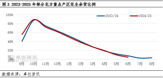 花生半年度总结：上半年价格低位拉升 下半年供应压力扩大