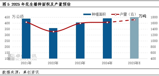 花生半年度总结：上半年价格低位拉升 下半年供应压力扩大