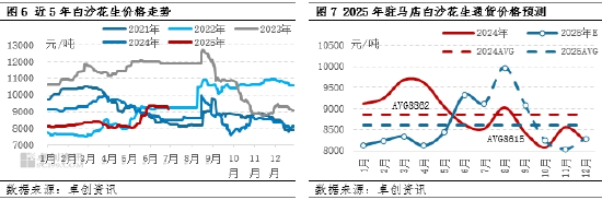 花生半年度总结：上半年价格低位拉升 下半年供应压力扩大