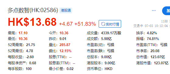 拟在香港申请稳定币牌照！盘中暴涨近90%