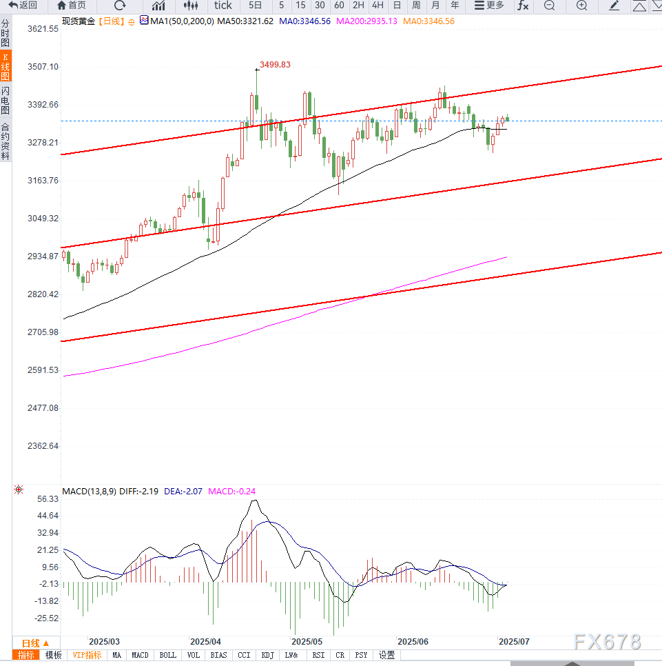 美国非农数据前，黄金维持小幅震荡，等待数据落地之后的方向选择