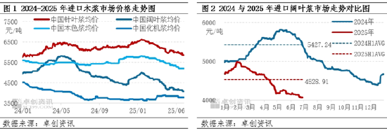 木浆半年度总结：上半年跌势难挽 下半年复苏预期黯淡