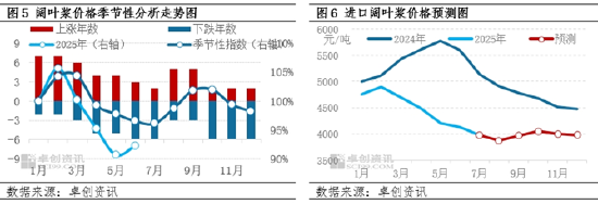 木浆半年度总结：上半年跌势难挽 下半年复苏预期黯淡