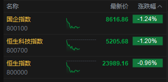午评：港股恒指跌0.96% 科指跌1.2% 科网股普跌 小米集团跌超4% 创新药概念股大涨