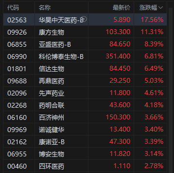 午评：港股恒指跌0.96% 科指跌1.2% 科网股普跌 小米集团跌超4% 创新药概念股大涨