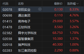 午评：港股恒指跌0.96% 科指跌1.2% 科网股普跌 小米集团跌超4% 创新药概念股大涨