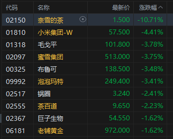 午评：港股恒指跌0.96% 科指跌1.2% 科网股普跌 小米集团跌超4% 创新药概念股大涨