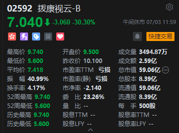 午评：港股恒指跌0.96% 科指跌1.2% 科网股普跌 小米集团跌超4% 创新药概念股大涨
