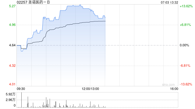 圣诺医药-B午前涨超12% 与睿智医药签署战略合作框架协议