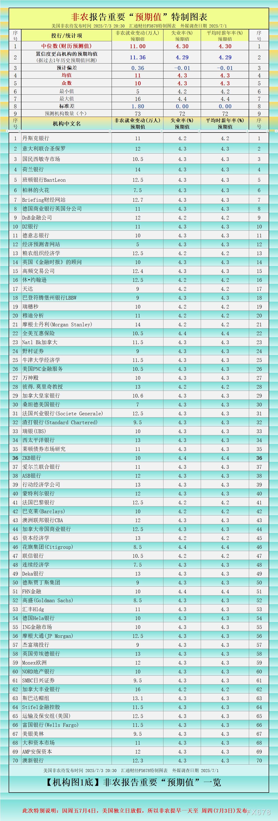 非农最全前瞻暗示“又有假行情”？提前至周四还遭多个对冲数据