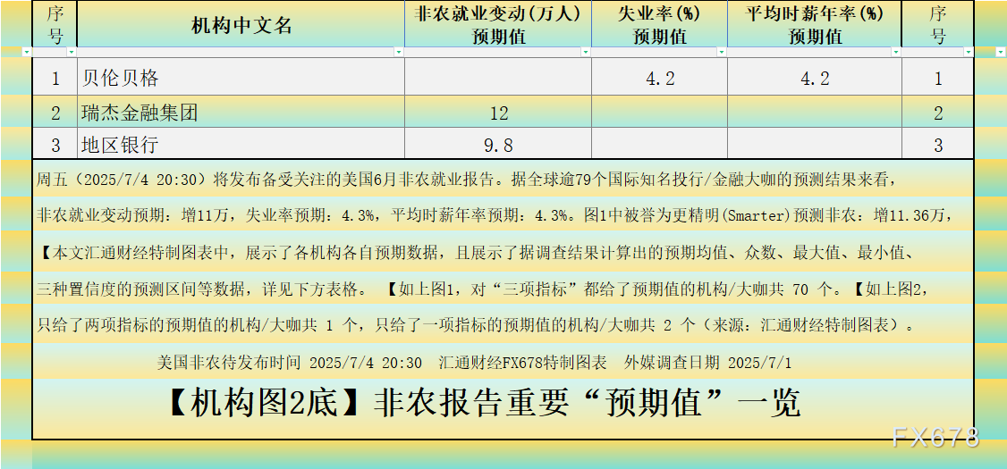 非农最全前瞻暗示“又有假行情”？提前至周四还遭多个对冲数据
