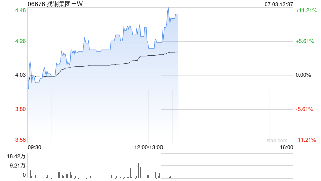 找钢集团-W午前涨近8% 与托克设立有色金属行业产业互联网平台