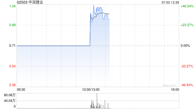 中深建业：认购价更改为每股0.61港元 7月3日下午1时正起复牌