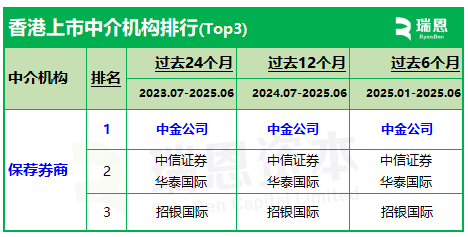 中金、中信、华泰、招银，继续包揽「IPO保荐人」前四 - 香港上市中介机构排行榜(过去两年：截至2025年6月)