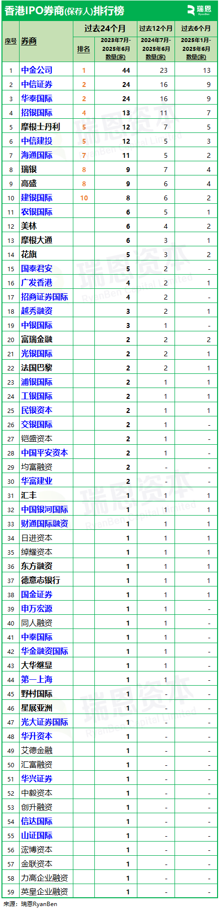 中金、中信、华泰、招银，继续包揽「IPO保荐人」前四 - 香港上市中介机构排行榜(过去两年：截至2025年6月)
