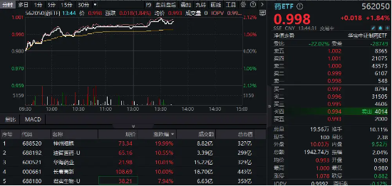“吃药”行情爆发，药ETF（562050）劲涨2%！长春高新、华海药业等多股涨停，神州细胞20CM封板