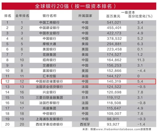 连续三年！邮储银行在“全球银行1000强”排名位列第12位