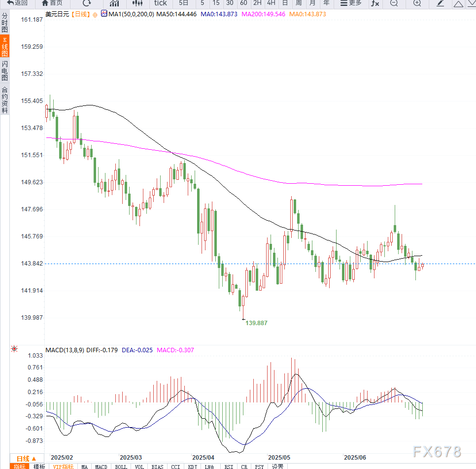 美日利差分歧与贸易不确定性，使得美元兑日元维持低位震荡，非农数据成关键转折点