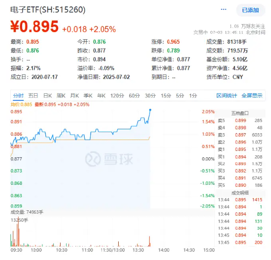 超150亿主力资金狂涌！电子板块领涨两市！AI新机提振消费电子，电子ETF（515260）盘中涨超2%