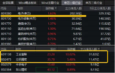 美国取消对华EDA出口限制！超200亿主力资金狂涌！工业富联涨停，电子ETF（515260）盘中涨超2%