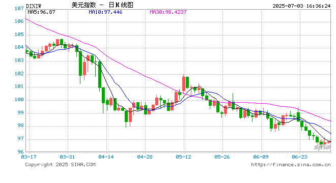 欧元兑日元逼近年内高点，美元指数创1973年来最大跌幅