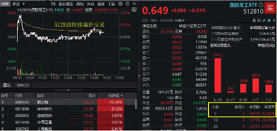 国防军工ETF（512810）午后翻红，近5日吸金超1．4亿元！机构：7月胜率较高的方向集中在国防军工等制造板块