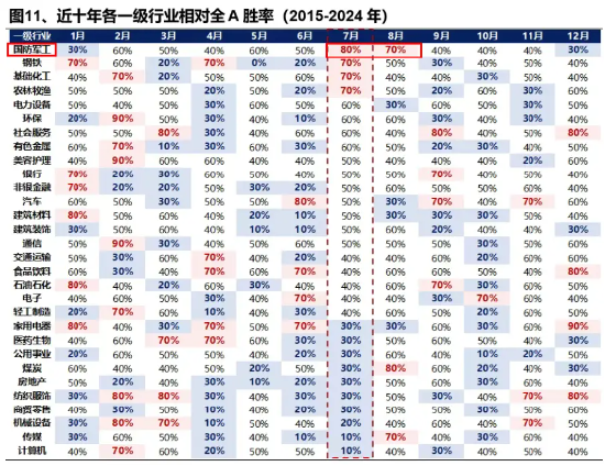 国防军工ETF（512810）午后翻红，近5日吸金超1．4亿元！机构：7月胜率较高的方向集中在国防军工等制造板块