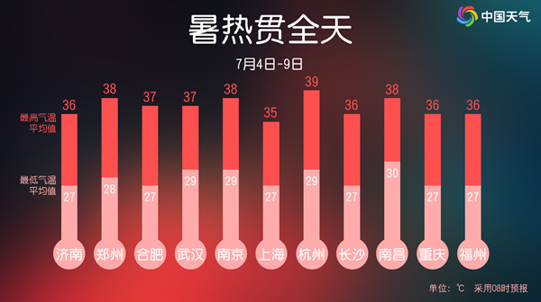 热热热！明后天高温范围将达过程最大 多地闷热贯穿全天