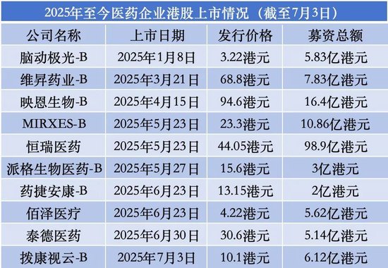港股市场升温，虹吸内地医药企业IPO